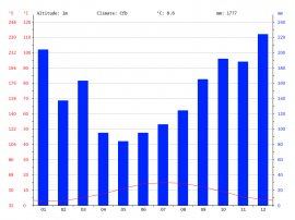 Climate graph, Fort William